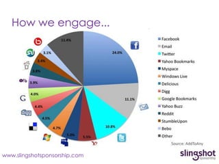 How we engage...




www.slingshotsponsorship.com
 