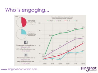 Who is engaging...




www.slingshotsponsorship.com
 