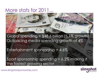More stats for 2011...




    Global spending = $48.6 billion (5.1% growth)
    Outpacing media spending growth of 4%

    Entertainment sponsorship = 4.6%

    Sport sponsorship spending = 6.2% making it
    the fastest growing sector
www.slingshotsponsorship.com
 
