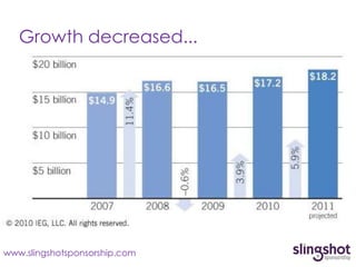 Growth decreased...




www.slingshotsponsorship.com
 