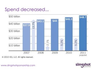Spend decreased...




www.slingshotsponsorship.com
 