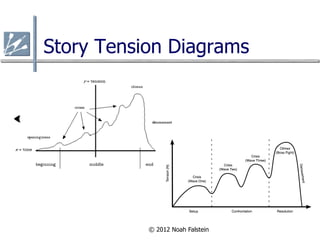 Story Tension Diagrams




           © 2012 Noah Falstein
 