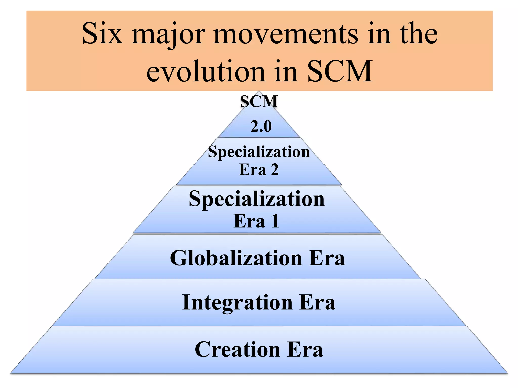 Evolution of supply chain management | PPTX