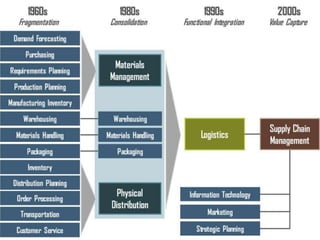 Evolution of supply chain management