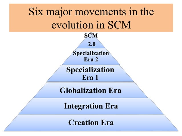 Evolution of supply chain management | PPTX | Logistics | Business