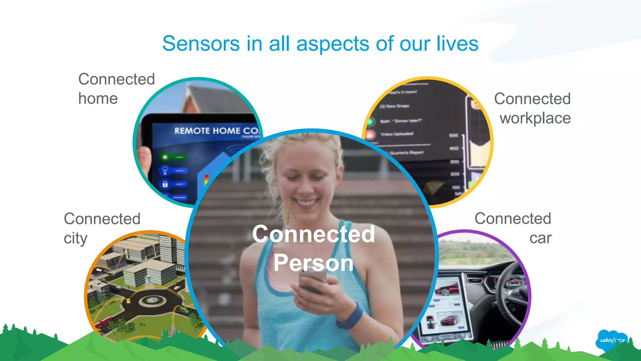 Sensors in all aspects of our lives
Connected
Person
Connected
home
Connected
city
Connected
car
Connected
workplace
 