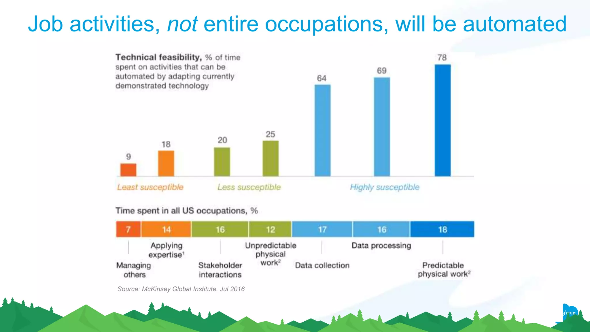 Job activities, not entire occupations, will be automated
Source: McKinsey Global Institute, Jul 2016
v
 