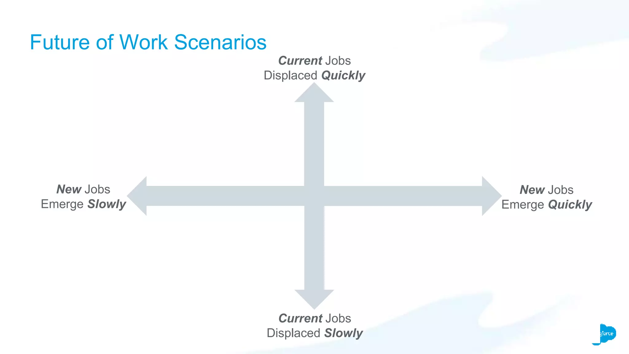 Future of Work Scenarios
Current Jobs
Displaced Quickly
Current Jobs
Displaced Slowly
New Jobs
Emerge Quickly
New Jobs
Emerge Slowly
 