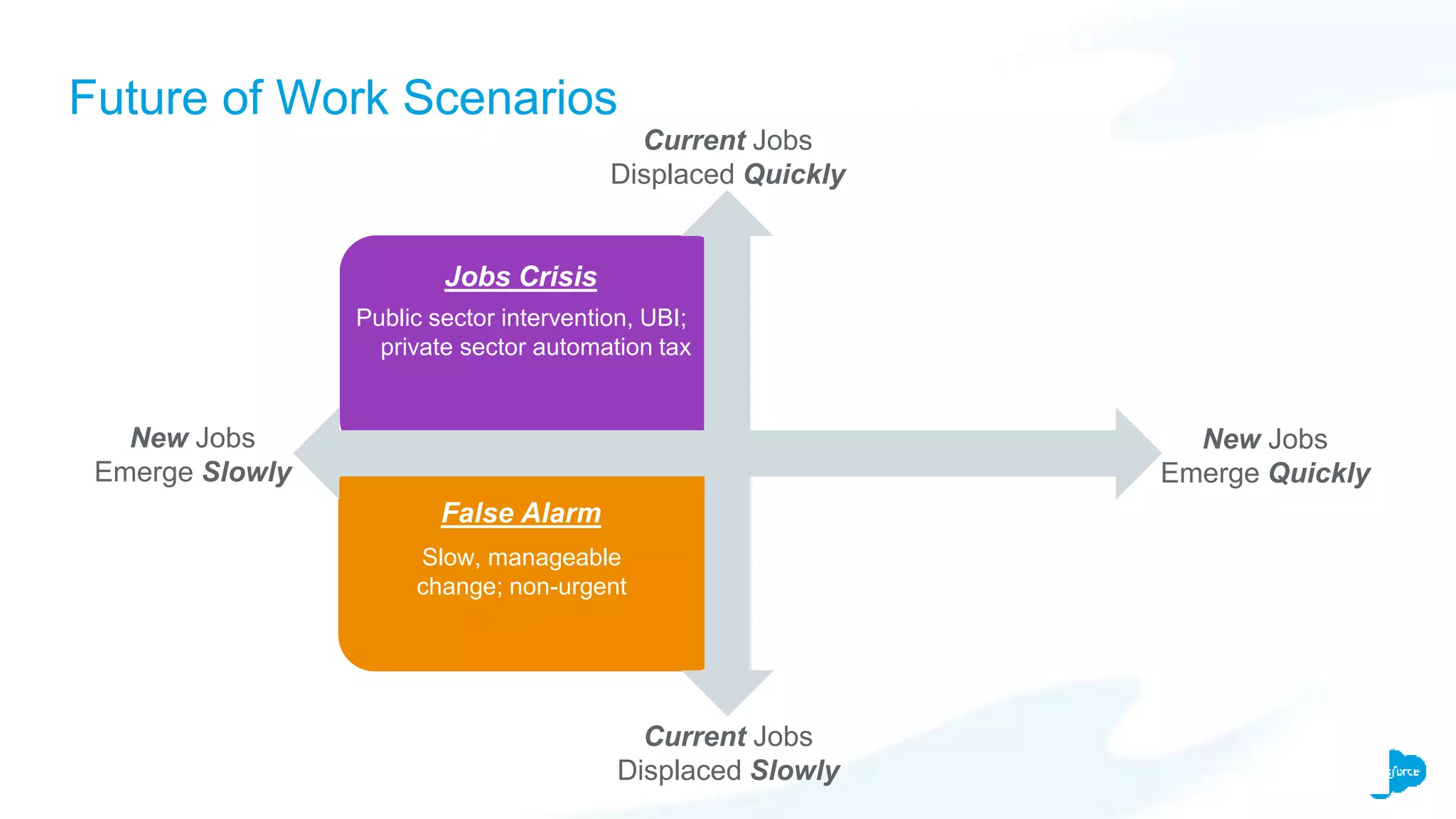 Future of Work Scenarios
Current Jobs
Displaced Quickly
Current Jobs
Displaced Slowly
New Jobs
Emerge Quickly
New Jobs
Emerge Slowly
False Alarm
Jobs Crisis
Slow, manageable
change; non-urgent
Focused investment in
training/re-training
Public sector intervention, UBI;
private sector automation tax
 