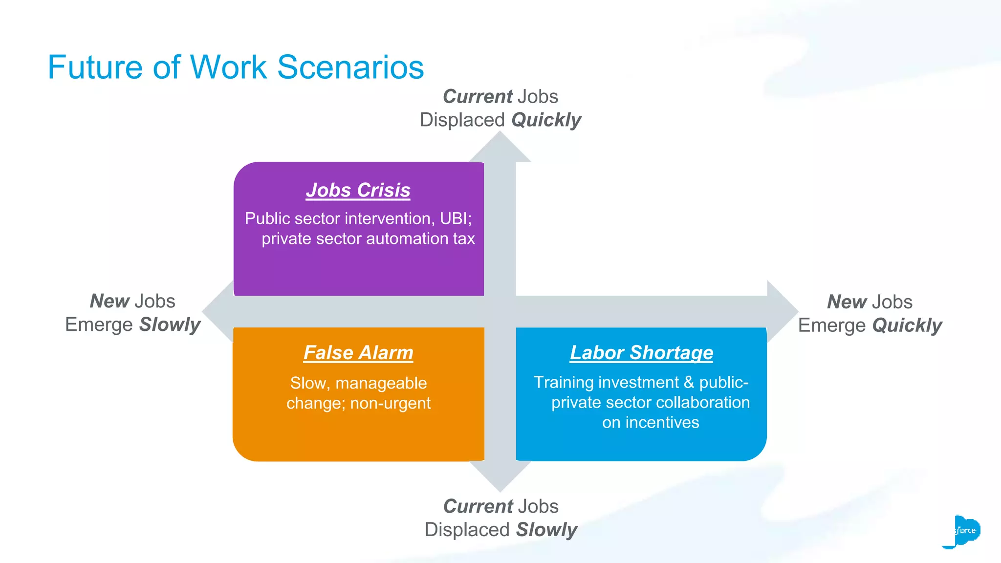 Future of Work Scenarios
Current Jobs
Displaced Quickly
Current Jobs
Displaced Slowly
New Jobs
Emerge Quickly
New Jobs
Emerge Slowly
False Alarm Labor Shortage
Jobs Crisis
Slow, manageable
change; non-urgent
Training investment & public-
private sector collaboration
on incentives
Focused investment in
training/re-training
Public sector intervention, UBI;
private sector automation tax
 