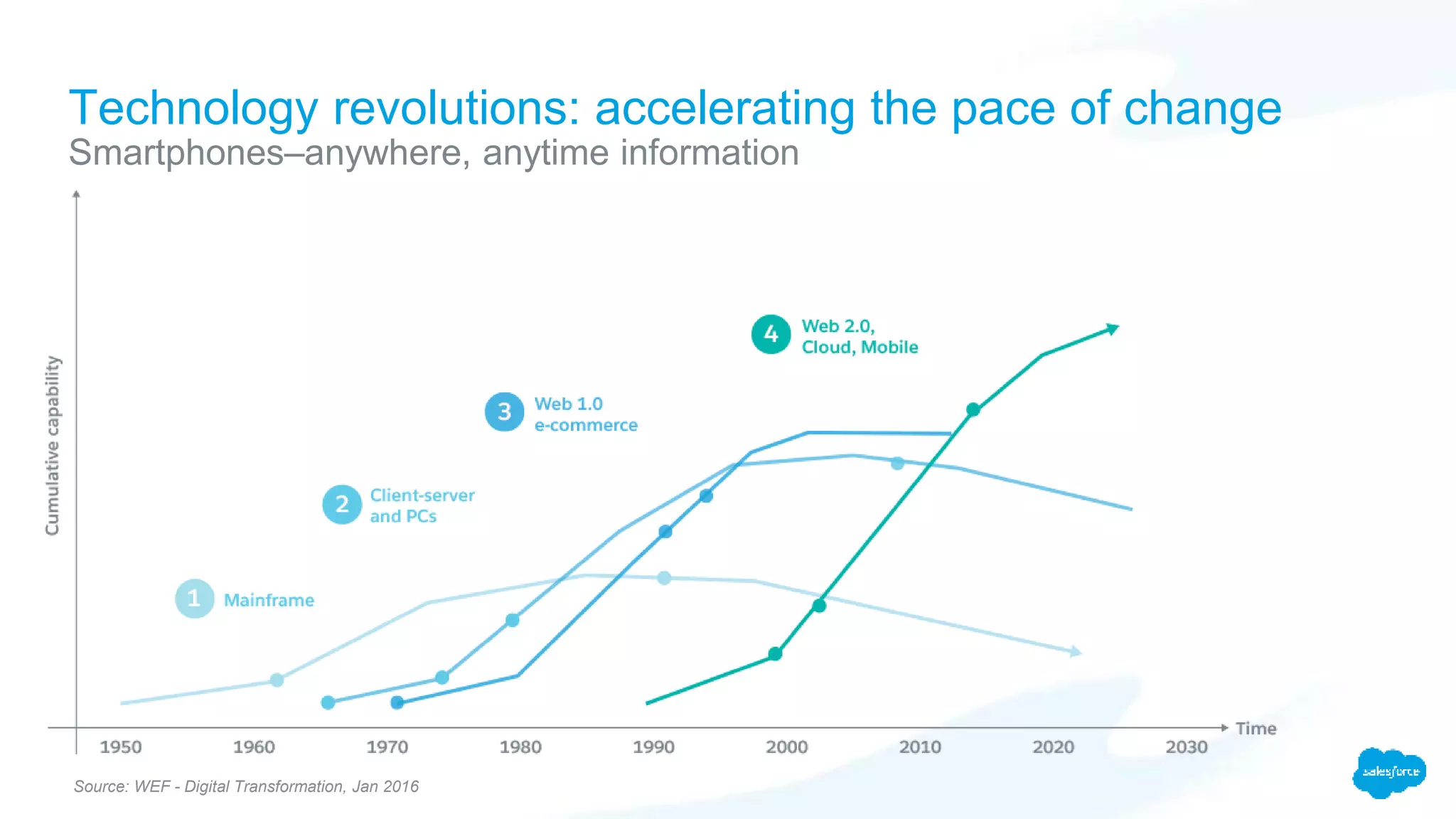 Technology revolutions: accelerating the pace of change
Smartphones–anywhere, anytime information
Source: WEF - Digital Transformation, Jan 2016
 