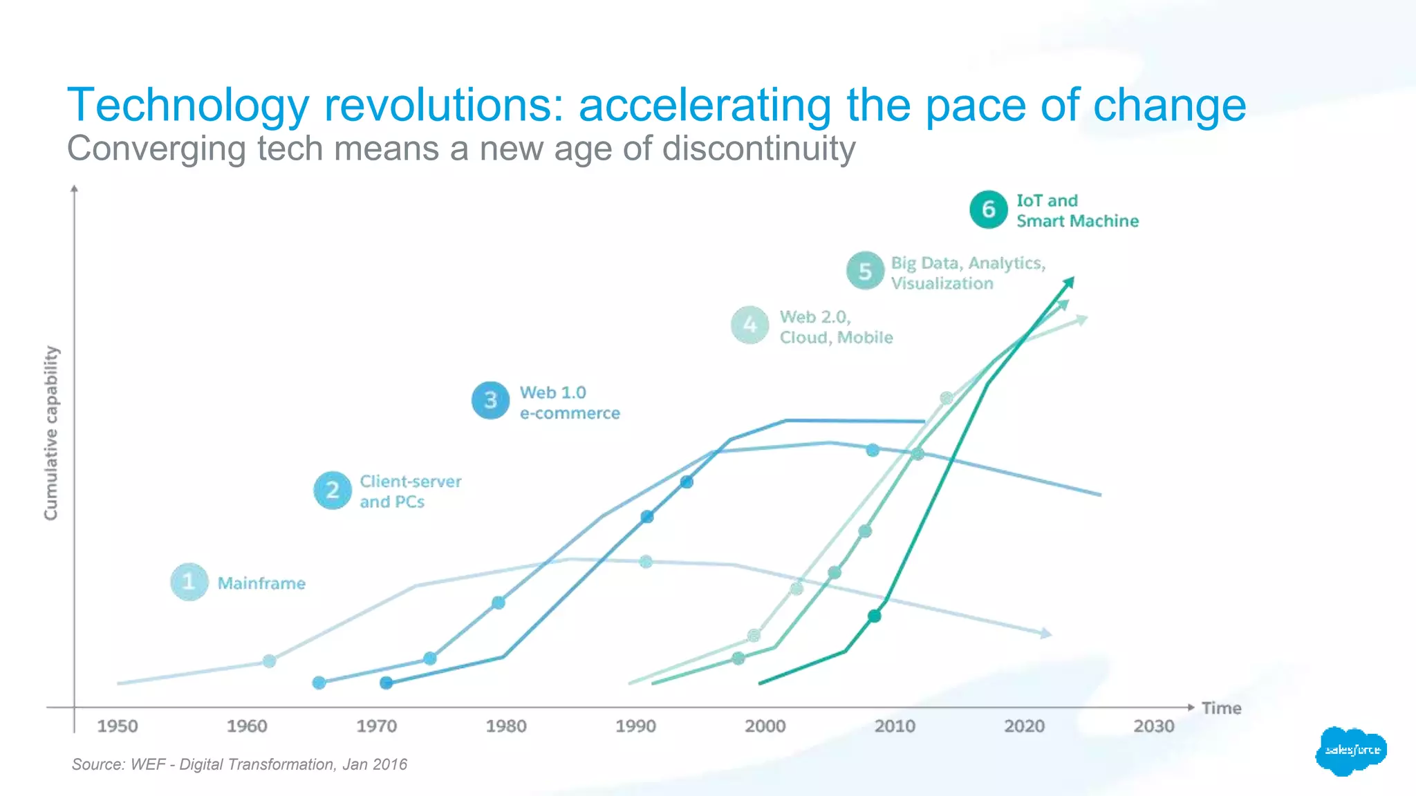 Technology revolutions: accelerating the pace of change
Converging tech means a new age of discontinuity
Source: WEF - Digital Transformation, Jan 2016
 