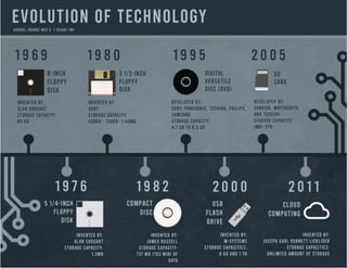 Evolution of Technology