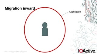 IOActive, Inc. Copyright © 2016. All Rights Reserved.
Migration inward
Application
 