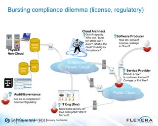 Bursting compliance dilemma (license, regulatory)
11 © 2010 Flexera Software, Inc. | Company Confidential
Private Cloud
Public Cloud
Enterprise
Private CloudDML
Audit/Governance
Are we in compliance?
License/Regulatory
SCCM
/VMM
Software Producer
Who do I Pay?
Is customer licensed?
Corkage or Full Fee?
Asset/
SKU
VMP
VM
VM
Lic
Lic
Lic
Lic
VM
APP
OS
Physical
Non-Cloud
How do I prevent
License Leakage
in Cloud?
Service Provider
Need extra servers for
load testing/QA? Will IT
find out?
IT Eng (Dev)
Out of capacity.
Who can I burst
to? What can I
burst? What is the
Cost? Visibility for
Compliance?
Cloud Architect
 