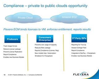© 2011 Flexera Software, Inc. | Company Confidential12
Compliance – private to public clouds opportunity
Private Cloud Amazon EC2
Track Usage Across
Reduce License Leakage
Prevent License Replication
Report Compliance
Enables new Business Models
Producers
Flexera ECM binds licenses to VM, enforces entitlement, reports results
Consumers
(Enterprise)
Prevents over usage of Capacity
Reduces Risk Leakage
Reports Compliance (License, Reg)
New models User, Subscription
Showback for Chargeback
3rd Party ISPs
Reporting for True Up
Assess Corkage Fees
Report Compliance
Integrates to DevPay – Chargeback
Enables new Business Models
 