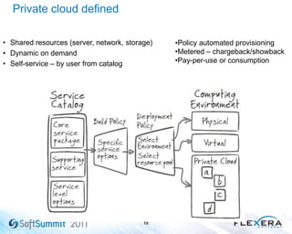Private cloud defined
15
• Shared resources (server, network, storage)
• Dynamic on demand
• Self-service – by user from catalog
•Policy automated provisioning
•Metered – chargeback/showback
•Pay-per-use or consumption
 