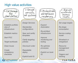 High value activities
17
Establish portfolio
view of
infrastructure
Establish metrics
Start POC
Target workloads
Clean house
Create
competency
checklists
Design Services
Standardize
configurations
Spec and certify
templates
Clarify targeting
policies
One-touch order
Repeatable
deploy
Explicit build IQ
Expand
Automation
Re-architect
infrastructure
Improve
monitoring and
tooling
Re-optimize
processes
Explicit run book
IQ
Set usage targets
Re-shape
consumption
Service costing
model
Showback or
chargeback
Resource
management
policies
Triggers and
tracking
 