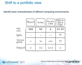 Shift to a portfolio view
6
Identify basic characteristics of different computing environments
Source Visible Ops Private Cloud © IT Process Institute
 