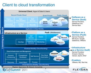 Infrastructure as a Service: PaaS: (Middleware)
Universal Client: Apps & Data & Users:
• Software as a
Service (SaaS)
Service Providers
Salesforce.com,
Service Now,
• Platform as a
Service (PaaS)
Service Providers
MS Azure, Google,
Salesforce, VMware
• Infrastructure
as a Service (IaaS)
Service Providers
Amazon, Akamai,
Verizon, Sprint, AT&T
• Enablers
VMware, MS, Red Hat,
Client to cloud transformation
7
Cloud Infrastructure and Management
Secure Private Cloud Quasi Private Public Clouds
Client
Virtualization
User
Virtualization
Self-
Service
Elastic
Self
Service
Dynamic
Provisioning
Chargeback/
Showback
Self Service
Application & Data Mobility
Software
as a
Service
Physical, Hypervisors, OS, Network, Connectivity
Capacity on
Demand
Monitoring
Workload Mobility (Cloud Bursting)
Unified
Inbox
Hybrid
Service
Security
Connected/
Disconnected
Discovery
LicensingasaService
Asset Mgmt Process
Run Book
Automation
Virtual Machine Mobility: Cloud Bursting
DevOps
 