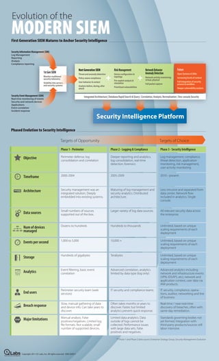 Evolution of the
           MODERN SIEM
           First Generation SIEM Matures to Anchor Security Intelligence

        ...