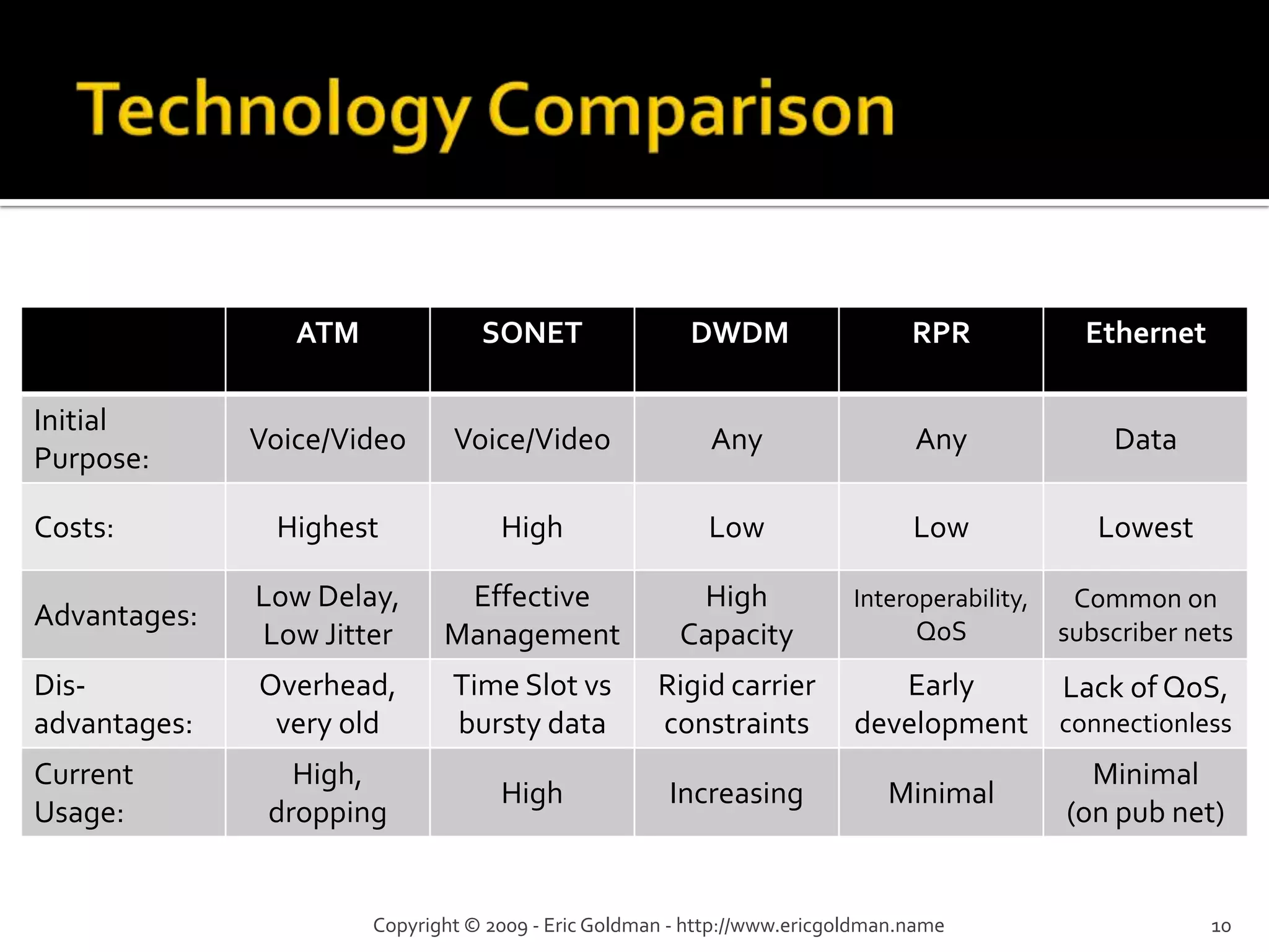Evolution Of The Public Network