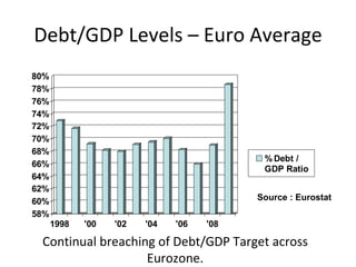 Debt/GDP Levels – Euro Average Source : Eurostat Continual breaching of Debt/GDP Target across Eurozone. 