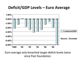 Deficit/GDP Levels – Euro Average Euro average only breached target deficit levels twice since Pact foundation. Source : E...