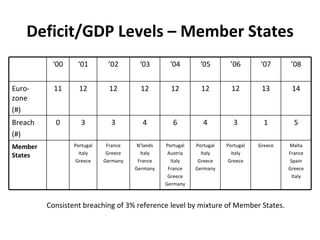 Deficit/GDP Levels – Member States Consistent breaching of 3% reference level by mixture of Member States. 5 1 3 4 6 4 3 3...