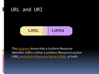 URL and URI
This diagram shows that a Uniform Resource
Identifier (URI) is either a Uniform Resource Locator
(URL), a Uniform Resource Name (URN), or both
 