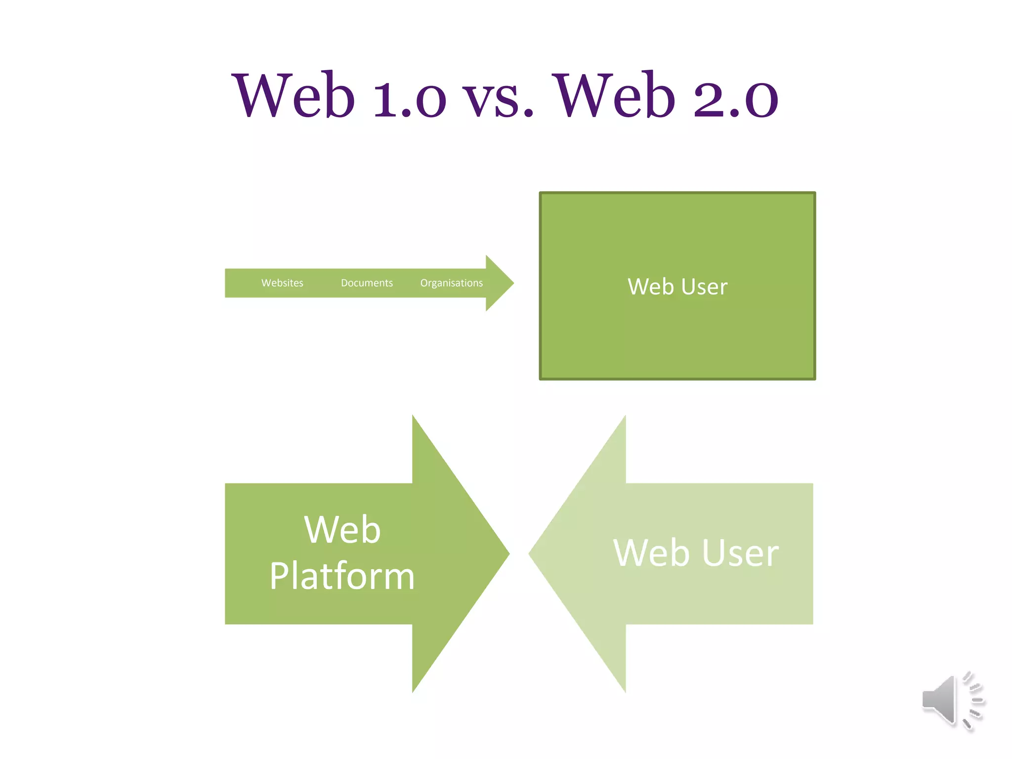 Web 1.o vs. Web 2.0
Web
Platform
Web User
OrganisationsDocumentsWebsites
Web User
 