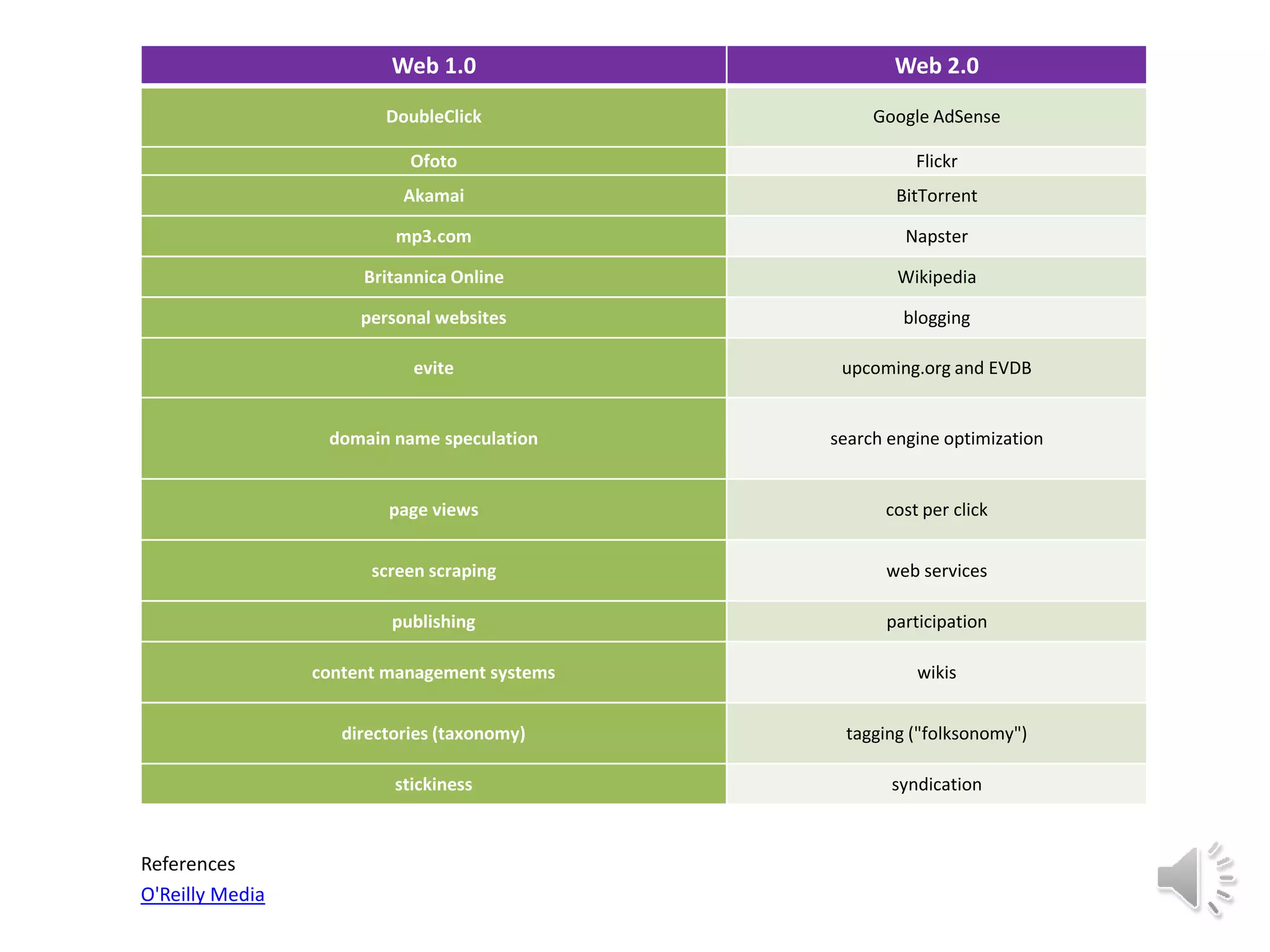Web 1.0 Web 2.0
DoubleClick Google AdSense
Ofoto Flickr
Akamai BitTorrent
mp3.com Napster
Britannica Online Wikipedia
personal websites blogging
evite upcoming.org and EVDB
domain name speculation search engine optimization
page views cost per click
screen scraping web services
publishing participation
content management systems wikis
directories (taxonomy) tagging ("folksonomy")
stickiness syndication
References
O'Reilly Media
 