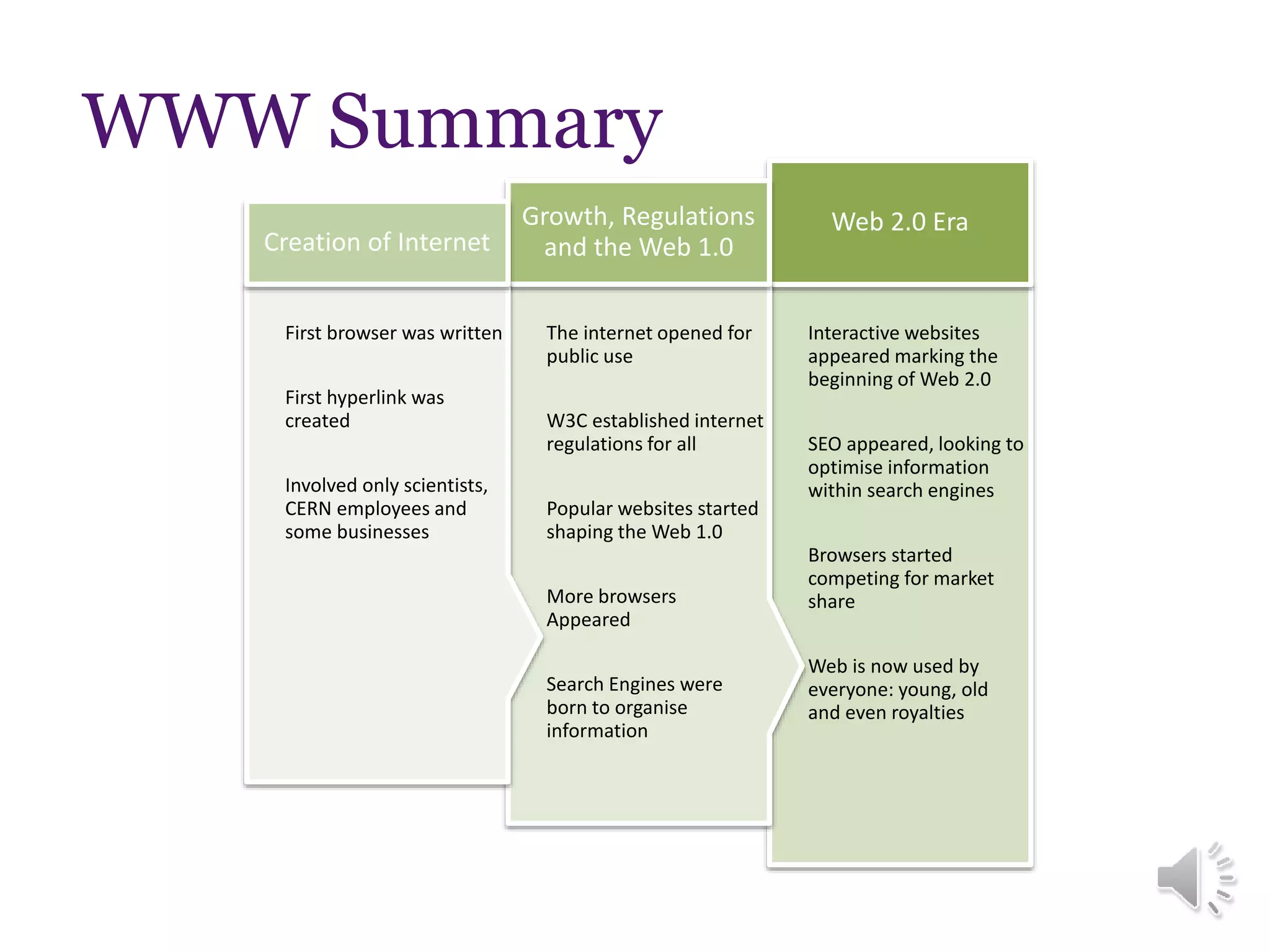 WWW Summary
Interactive websites
appeared marking the
beginning of Web 2.0
SEO appeared, looking to
optimise information
within search engines
Browsers started
competing for market
share
Web is now used by
everyone: young, old
and even royalties
Web 2.0 Era
The internet opened for
public use
W3C established internet
regulations for all
Popular websites started
shaping the Web 1.0
More browsers
Appeared
Search Engines were
born to organise
information
Growth, Regulations
and the Web 1.0
First browser was written
First hyperlink was
created
Involved only scientists,
CERN employees and
some businesses
Creation of Internet
 