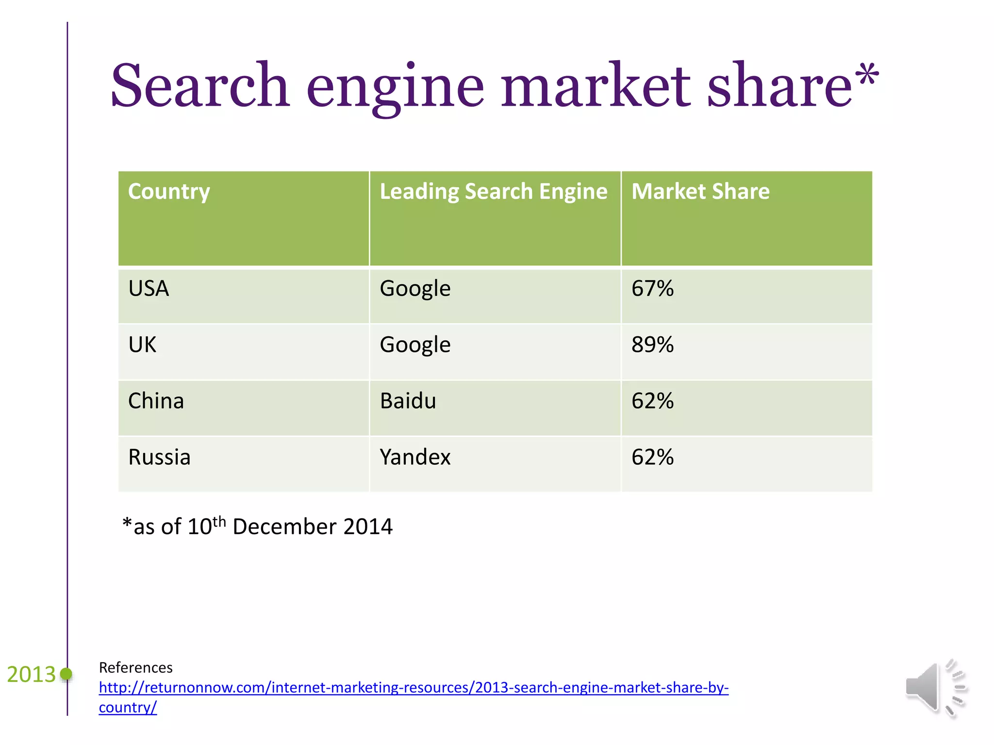 Search engine market share*
Country Leading Search Engine Market Share
USA Google 67%
UK Google 89%
China Baidu 62%
Russia Yandex 62%
2013 References
http://returnonnow.com/internet-marketing-resources/2013-search-engine-market-share-by-
country/
*as of 10th December 2014
 