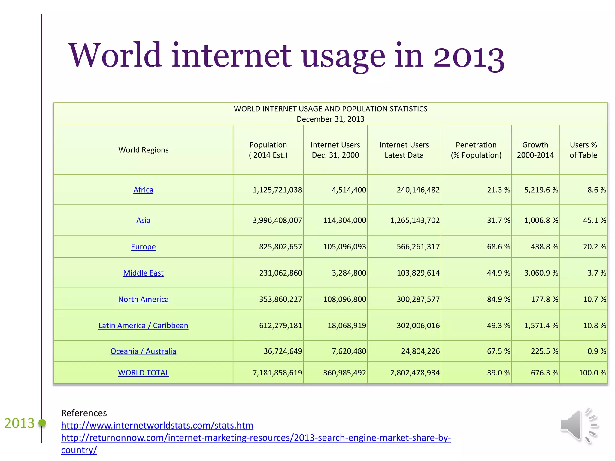 World internet usage in 2013
WORLD INTERNET USAGE AND POPULATION STATISTICS
December 31, 2013
World Regions
Population
( 2014 Est.)
Internet Users
Dec. 31, 2000
Internet Users
Latest Data
Penetration
(% Population)
Growth
2000-2014
Users %
of Table
Africa 1,125,721,038 4,514,400 240,146,482 21.3 % 5,219.6 % 8.6 %
Asia 3,996,408,007 114,304,000 1,265,143,702 31.7 % 1,006.8 % 45.1 %
Europe 825,802,657 105,096,093 566,261,317 68.6 % 438.8 % 20.2 %
Middle East 231,062,860 3,284,800 103,829,614 44.9 % 3,060.9 % 3.7 %
North America 353,860,227 108,096,800 300,287,577 84.9 % 177.8 % 10.7 %
Latin America / Caribbean 612,279,181 18,068,919 302,006,016 49.3 % 1,571.4 % 10.8 %
Oceania / Australia 36,724,649 7,620,480 24,804,226 67.5 % 225.5 % 0.9 %
WORLD TOTAL 7,181,858,619 360,985,492 2,802,478,934 39.0 % 676.3 % 100.0 %
2013
References
http://www.internetworldstats.com/stats.htm
http://returnonnow.com/internet-marketing-resources/2013-search-engine-market-share-by-
country/
 