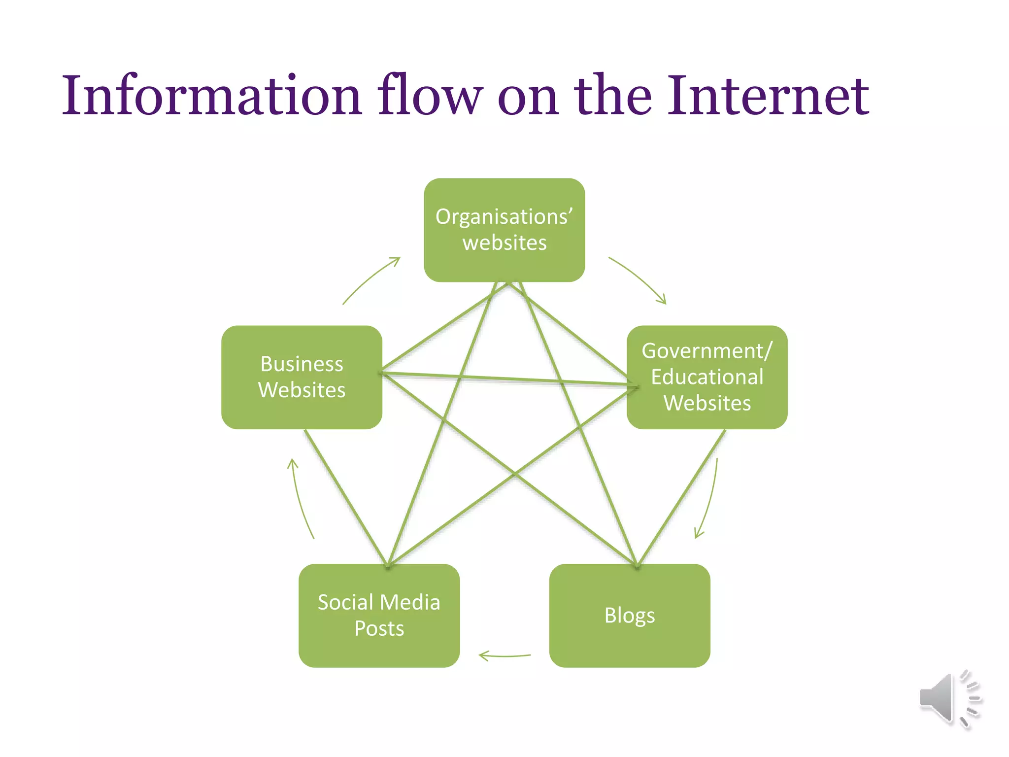 Information flow on the Internet
Organisations’
websites
Government/
Educational
Websites
Blogs
Social Media
Posts
Business
Websites
 