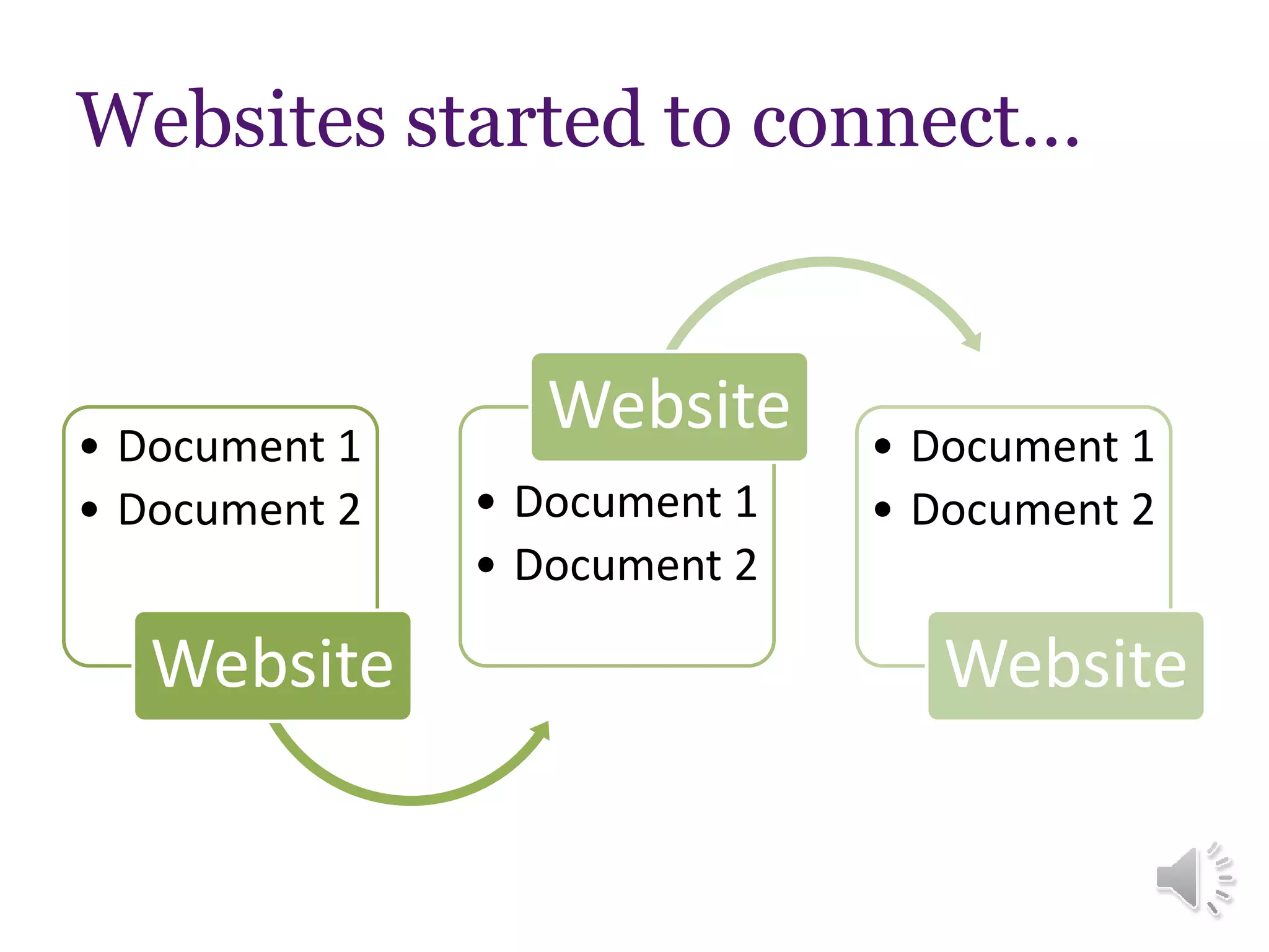 Websites started to connect…
• Document 1
• Document 2
Website
• Document 1
• Document 2
Website • Document 1
• Document 2
Website
 