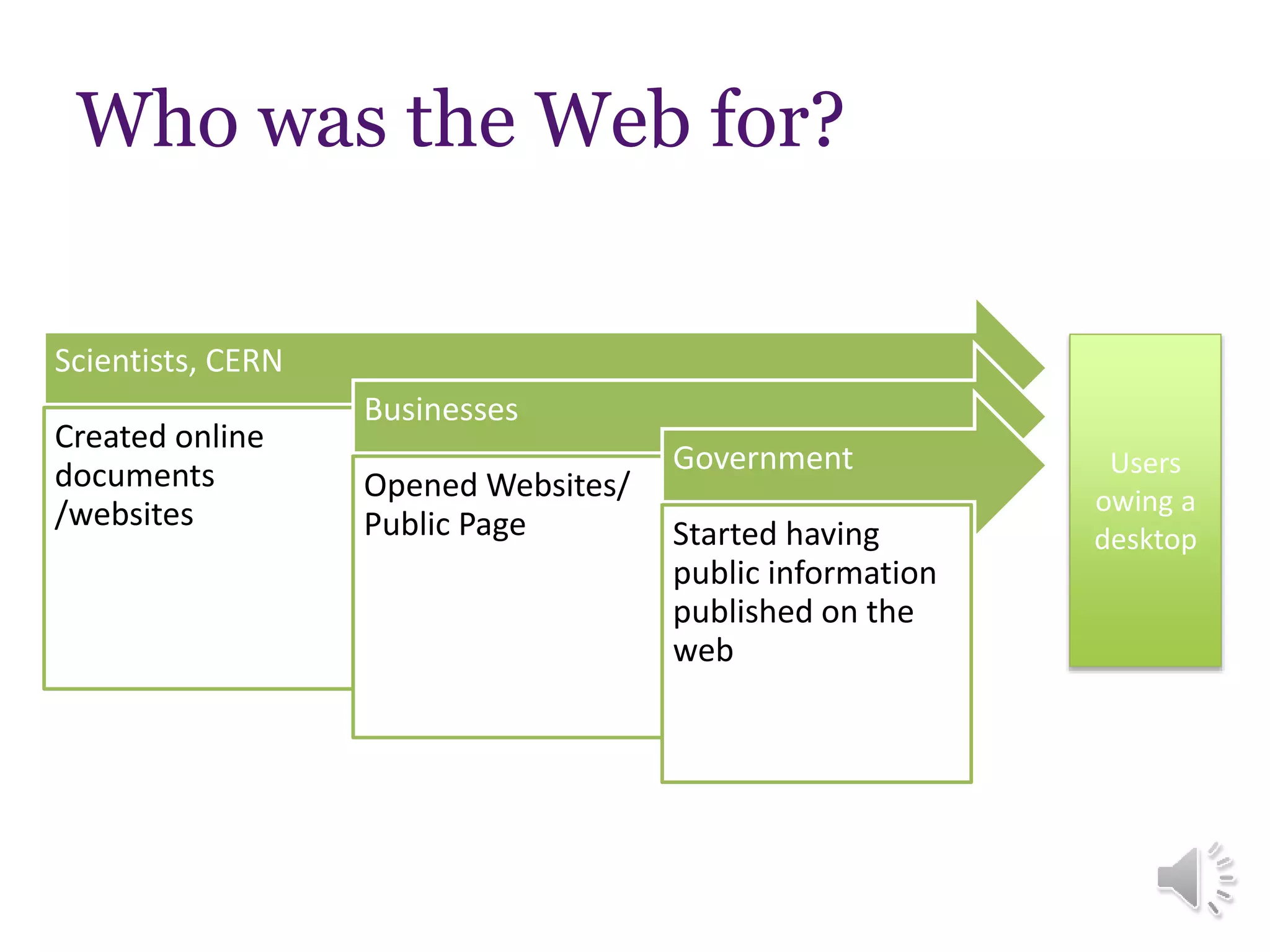 Who was the Web for?
Scientists, CERN
Created online
documents
/websites
Businesses
Opened Websites/
Public Page
Government
Started having
public information
published on the
web
Users
owing a
desktop
 
