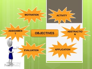 APPLICATION
MOTIVATION ACTIVITY
ASSIGNMEN
T
EVALUATION
OBJECTIVES
ABSTRACTIO
N
 