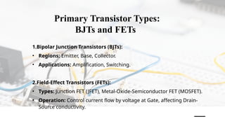 3
Primary Transistor Types:
BJTs and FETs
1.Bipolar Junction Transistors (BJTs):
• Regions: Emitter, Base, Collector.
• Applications: Amplification, Switching.
2.Field-Effect Transistors (FETs):
• Types: Junction FET (JFET), Metal-Oxide-Semiconductor FET (MOSFET).
• Operation: Control current flow by voltage at Gate, affecting Drain-
Source conductivity.
 