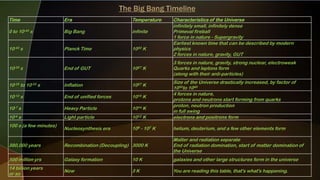 The Big Bang Timeline
Time Era Temperature Characteristics of the Universe
0 to 10-43 s Big Bang infinite
infinitely small, infinitely dense
Primeval fireball
1 force in nature - Supergravity
10-43 s Planck Time 1032 K
Earliest known time that can be described by modern
physics
2 forces in nature, gravity, GUT
10-35 s End of GUT 1027 K
3 forces in nature, gravity, strong nuclear, electroweak
Quarks and leptons form
(along with their anti-particles)
10-35 to 10-33 s Inflation 1027 K
Size of the Universe drastically increased, by factor of
1030to 1040
10-12 s End of unified forces 1015 K
4 forces in nature,
protons and neutrons start forming from quarks
10-7 s Heavy Particle 1014 K
proton, neutron production
in full swing
10-4 s Light particle 1012 K electrons and positrons form
100 s (a few minutes)
Nucleosynthesis era 109 - 107 K helium, deuterium, and a few other elements form
380,000 years Recombination (Decoupling) 3000 K
Matter and radiation separate
End of radiation domination, start of matter domination of
the Universe
500 million yrs Galaxy formation 10 K galaxies and other large structures form in the universe
14 billion years
or so
Now 3 K You are reading this table, that's what's happening.
 