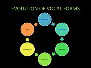 EVOLUTION OF VOCAL FORMS
MIDDLE AGE
RENAISSANCE
BAROQUE
CLASSICISM
ROMANTICISM
SºXX
 