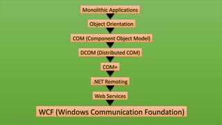 COM (Component Object Model)
DCOM (Distributed COM)
COM+
.NET Remoting
Web Services
WCF (Windows Communication Foundation)
Object Orientation
Monolithic Applications
5/30/2013 WCF Evolution by Sunny Kumar 1
 