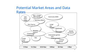 Potential Market Areas and Data
Rates
Limited
broadcast
video
FAX
SMS
(text
only)
Credit
Card
Verificatio
n
E-banking, E-
commerce
Text + image
Messaging Multimedia WWW
Remote Office
Web Clipping Large
File
Transfer
Wireless
postcar
d
Multimedi
a
Messages
Interactive games
and
entertainment
Mobile
Computin
g
10 Kbps 14.4 Kbps 44-64 Kbps 144Kbps 384 Kbps 2 Mbps
 
