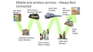 Mobile and wireless services – Always Best
Connected
UMTS,
DECT
2 Mbit/s
UMTS, GSM
384 kbit/s
LAN
100 Mbit/s,
WLAN
54 Mbit/s
UMTS, GSM
115 kbit/s
GSM 115 kbit/s,
WLAN 11 Mbit/s
GSM 53 kbit/s
Bluetooth 500 kbit/s
GSM/EDGE 384 kbit/s,
WLAN 780 kbit/s
LAN, WLAN
780 kbit/s
 