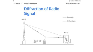 15 @ McGraw-Hill Education
McGraw-Hill Education © 2010
T L SINGAL : Wireless Communications
Diffraction of Radio
Signal
BS - Tx
)
MS - Rx
)
Direct path
Diffracted path
Object 33
≈
cm
 