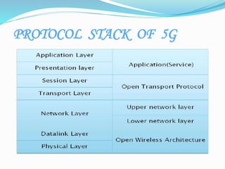 PROTOCOL STACK OF 5G
 