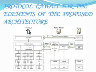 PROTOCOL LAYOUT FOR THE
ELEMENTS OF THE PROPOSED
ARCHITECTURE
 