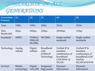 COMPARISON OF ALL
GENERATIONS
Generation
Features
1G 2G 3G 4G 5G
Years 1980s 1990s 2000s 2010s 2020s
Data
Bandwidth
2kbps 64kbps 2Mbps 200Mbps 1Gbps
Standards AMPS TDMA,C
DMA,GS
M,GPRS
WCDMA Single unified
standards
Single unified
standards
Technology Analog
cellular
Digital
cellular
Broadband
with
CDMA,IP
Technology
Unified IP &
seamless
combination of
broadband
LAN,WAN &
WLAN
Unified IP &
Seamless
combination of
broadband,LAN,
WAN,&
WLAN,WWWW
Services Mobile
technology(
Digital
voice,SM
Integrated
high quality
Dynamic
information
Dynamic
information
 