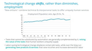 Technological change shifts, rather than diminishes,
employment
• Tasks that cannot be substituted by automation are generally complemented by it, raising
the value of the tasks that human workers uniquely supply
• Labor-saving technological change displaces certain job tasks, while over the long run
generating new products & services that raise incomes and increase demand for labor
​“New artisans” combine technical & interpersonal tasks to offer uniquely human services
0
10
20
30
40
50
60
70
80
90
100
1950 55 60 65 70 75 80 85 90 95 2000 05 10 15
Employment/Population ratio, Age 25-54, %
Source: U.S. Bureau of Labor Statistics, Sep 2016
 